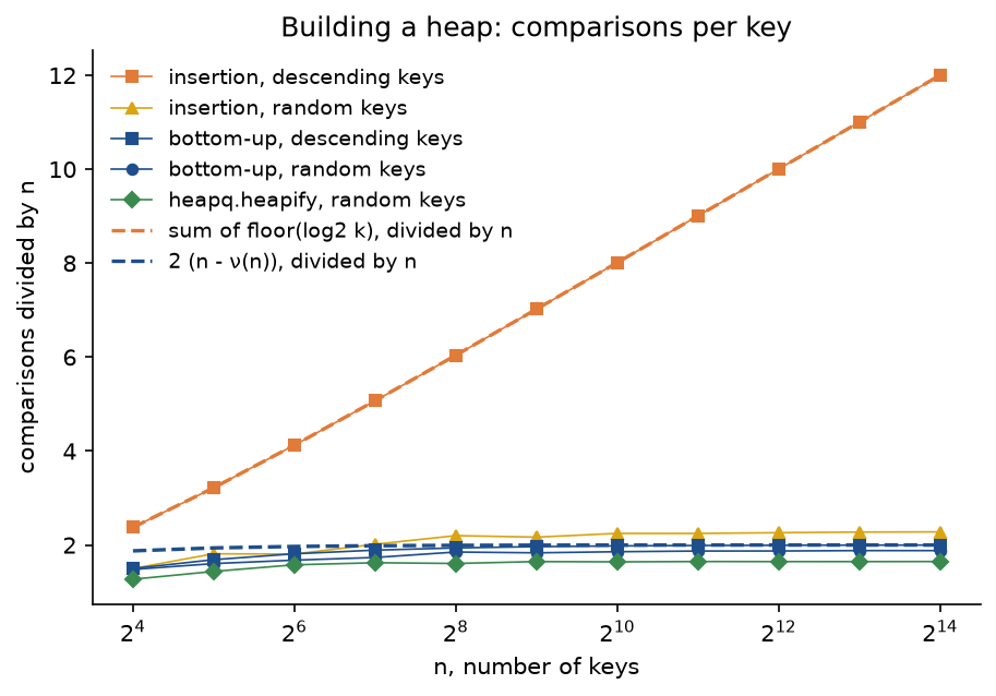 Comparisons per key against n on a logarithmic axis from 16 to 16384: insertion on descending keys rises in a straight line from 2.4 to 12 and lies exactly on the dashed curve of the sum of floor log2 k over n; insertion on random keys levels off near 2.28; bottom-up on descending keys approaches 2 from below and bottom-up on random keys levels off near 1.88, both under the dashed bound 2 times n minus nu of n over n; heapq.heapify on random keys levels off near 1.65