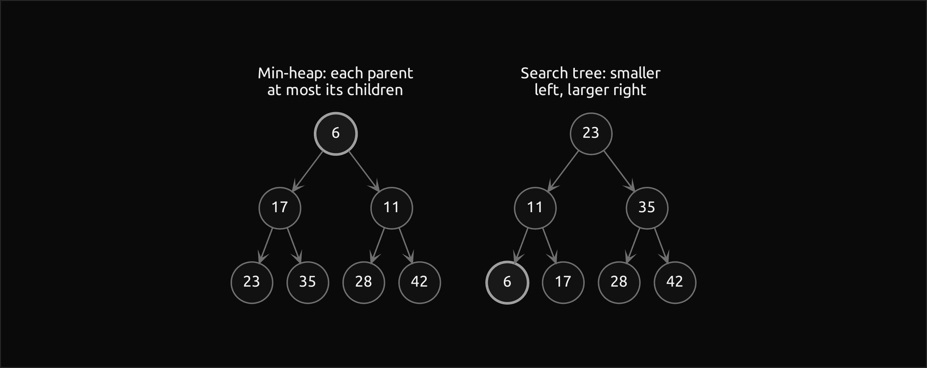 The same seven keys as a min-heap and as a binary search tree: in the heap 6 is the root with children 17 and 11, and the order between siblings is arbitrary; in the search tree 23 is the root, 6 is the leftmost node and an inorder walk visits the keys in sorted order
