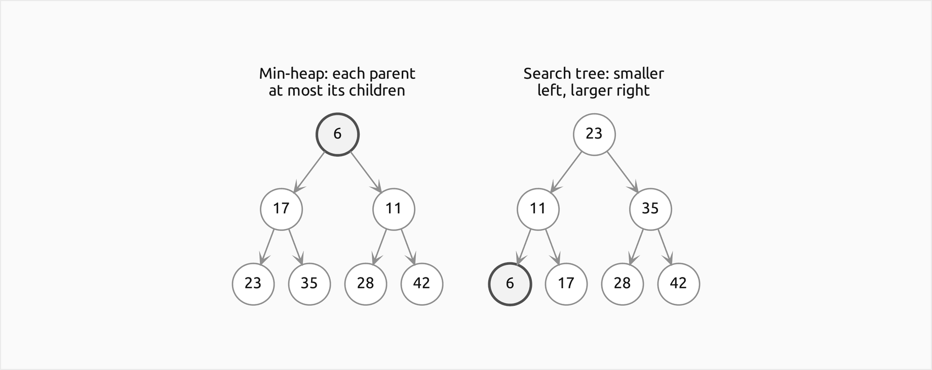 The same seven keys as a min-heap and as a binary search tree: in the heap 6 is the root with children 17 and 11, and the order between siblings is arbitrary; in the search tree 23 is the root, 6 is the leftmost node and an inorder walk visits the keys in sorted order