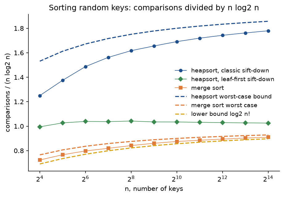 Comparisons divided by n log2 n for random keys from n equals 16 to 16384: classic heapsort rises to 1.78 under its dashed worst-case bound, which approaches 2; heapsort with the leaf-first sift-down stays near 1.03; merge sort rises to 0.91 just above the dashed lower bound log2 n factorial and under its dashed worst case