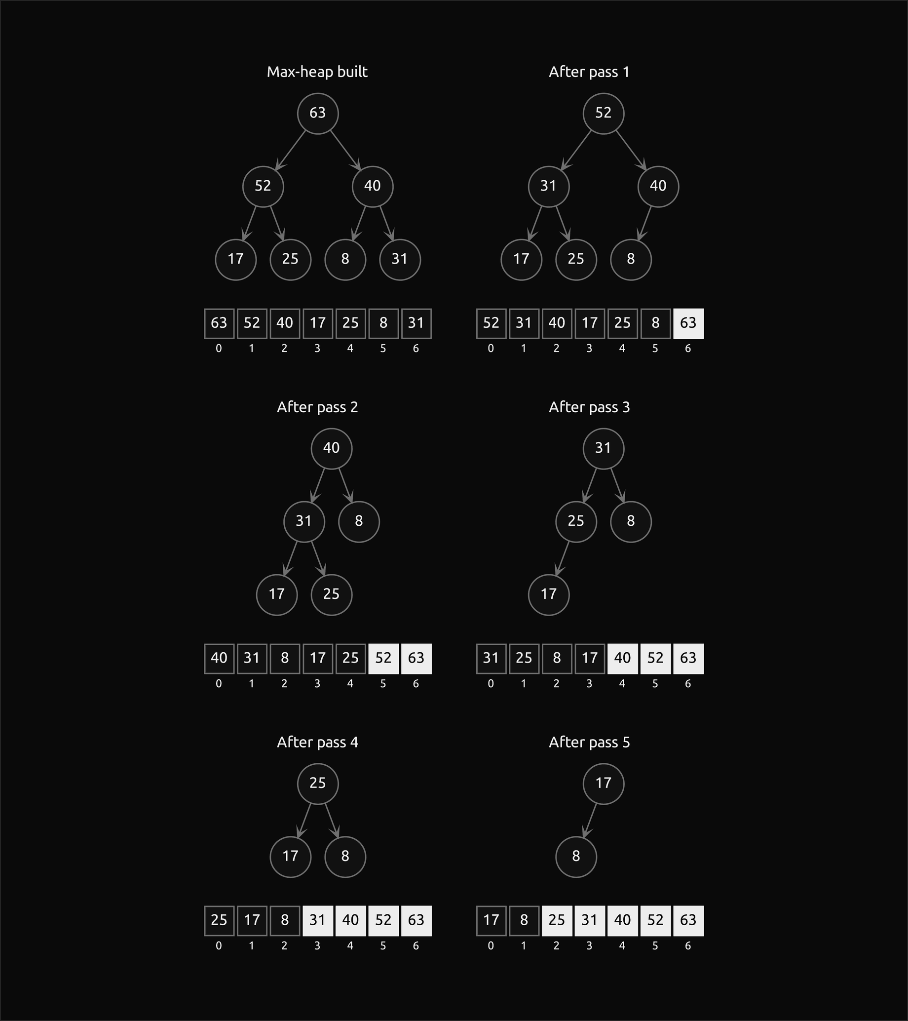 Six frames of heapsort on 52, 17, 40, 63, 25, 8 and 31 in three rows of two: the max-heap after the build with 63 at the root, then the state after each of the first five passes, with the finished tail of the array filled and growing from the right while the tree shrinks