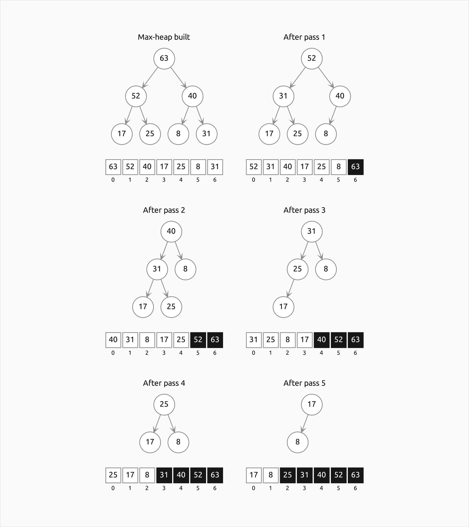 Six frames of heapsort on 52, 17, 40, 63, 25, 8 and 31 in three rows of two: the max-heap after the build with 63 at the root, then the state after each of the first five passes, with the finished tail of the array filled and growing from the right while the tree shrinks