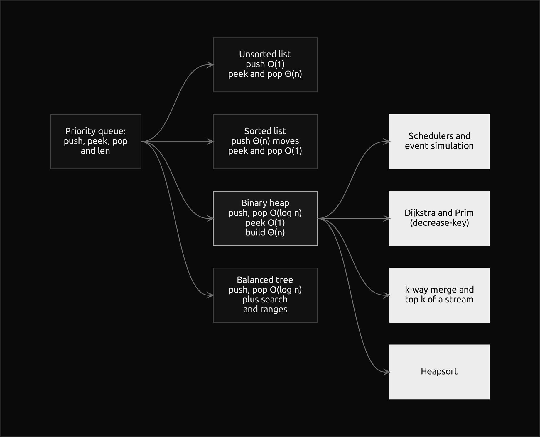 On the left the priority queue abstract data type with push, peek, pop and len; in the middle its implementations by an unsorted list, a sorted list, a binary heap and a balanced search tree with their costs; on the right the jobs of the binary heap: schedulers and event simulation, Dijkstra and Prim, k-way merging and top k, and heapsort