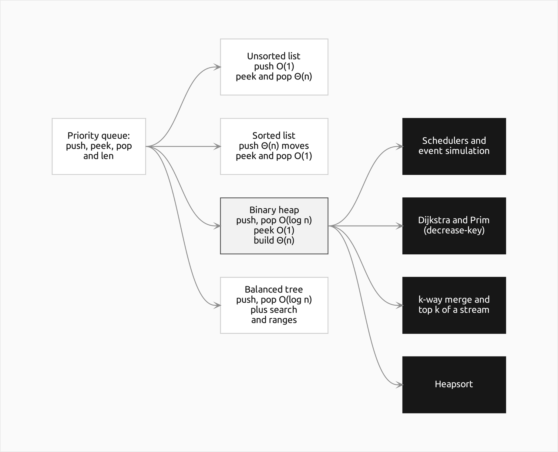 On the left the priority queue abstract data type with push, peek, pop and len; in the middle its implementations by an unsorted list, a sorted list, a binary heap and a balanced search tree with their costs; on the right the jobs of the binary heap: schedulers and event simulation, Dijkstra and Prim, k-way merging and top k, and heapsort