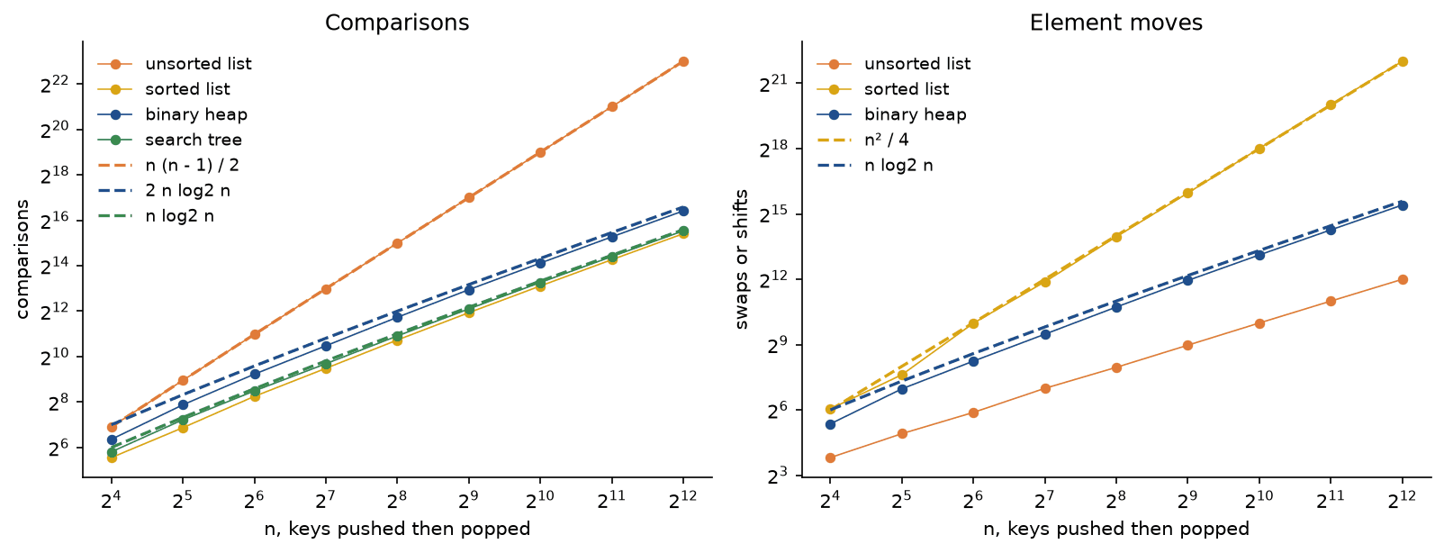 Two log-log panels for n from 16 to 4096 keys pushed then popped. Comparisons: the unsorted list lies on the dashed curve n times n minus 1 over 2; the sorted list and the search tree follow the dashed n log2 n line, and the binary heap the dashed 2 n log2 n line. Element moves: the sorted list follows the dashed n squared over 4 curve, the heap the dashed n log2 n line, and the unsorted list a line of slope 1 far below