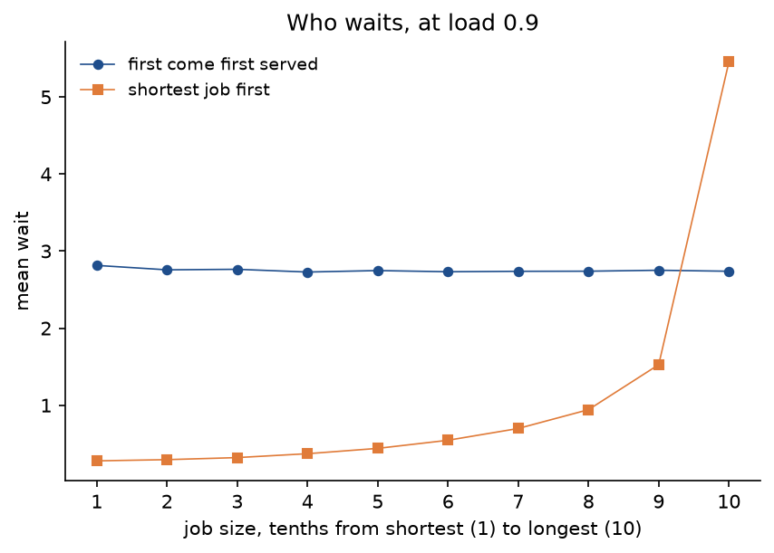 Mean wait at load 0.9 for each tenth of the jobs ordered by size: first come first served gives every tenth about 2.75; shortest job first gives the shortest tenth 0.28, rising slowly to 1.53 for the ninth tenth and 5.46 for the longest tenth