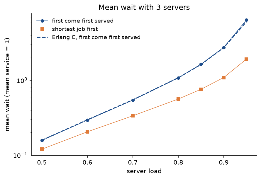 Mean wait against server load from 0.5 to 0.95 on a logarithmic axis: first come first served lies on the dashed Erlang C curve and rises from 0.16 to 6.4; shortest job first stays below it, from 0.12 to 1.9