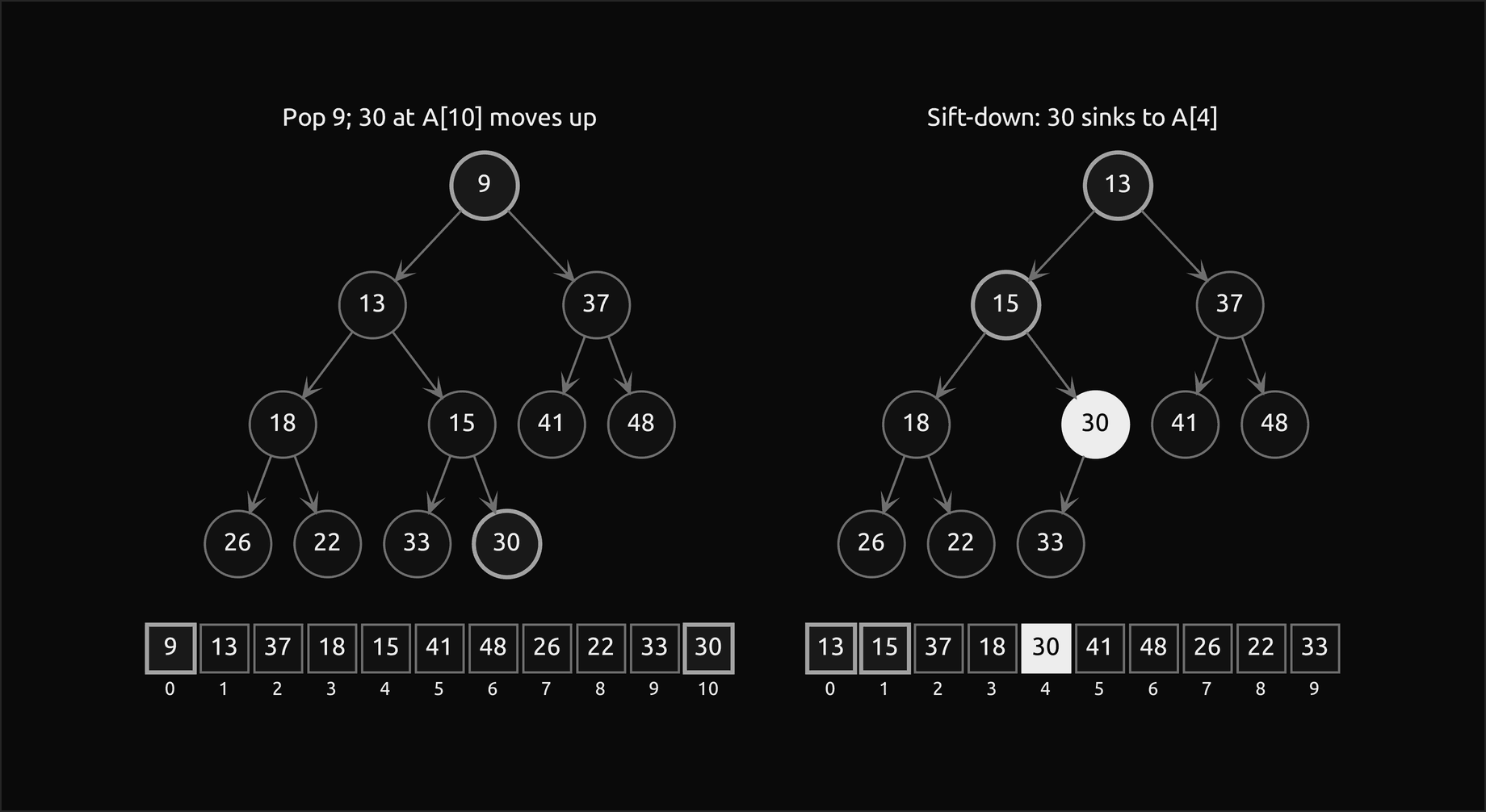 Two frames: on the left, the heap before the pop with the root 9 and the last item 30 at A[10] outlined; on the right, after sift-down, 13 is the root and 15 is at A[1], both outlined because they moved up, and 30 has settled at A[4], filled