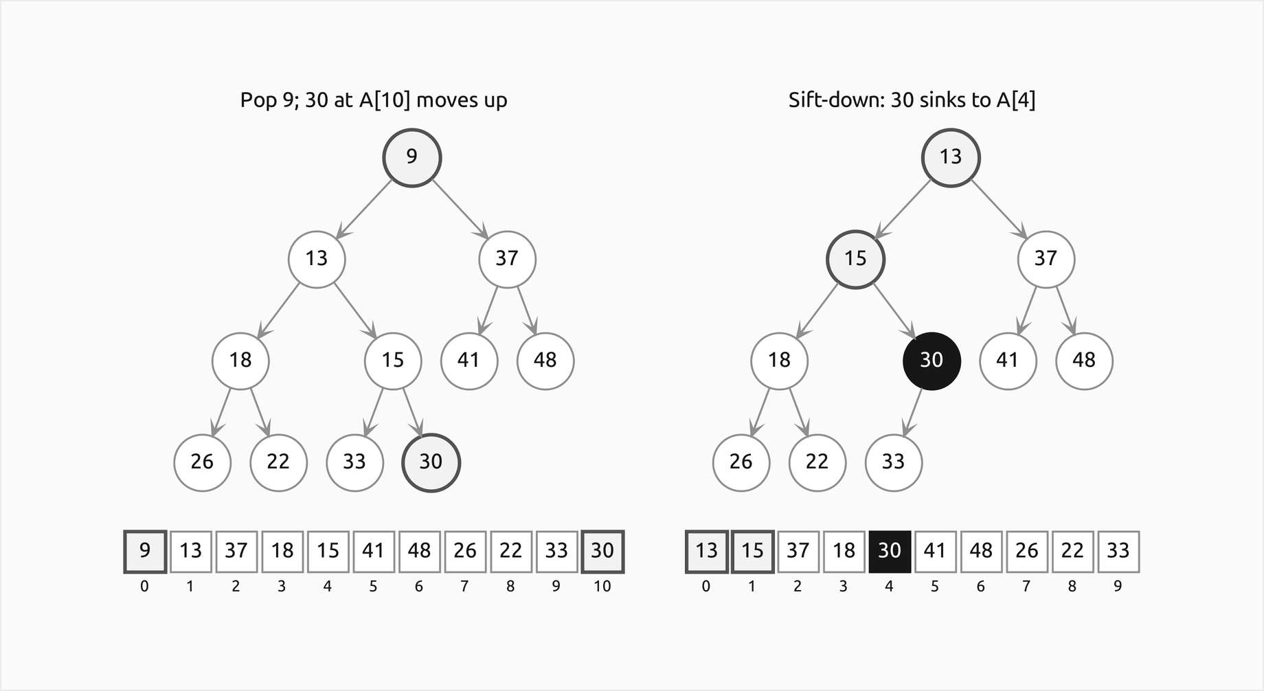 Two frames: on the left, the heap before the pop with the root 9 and the last item 30 at A[10] outlined; on the right, after sift-down, 13 is the root and 15 is at A[1], both outlined because they moved up, and 30 has settled at A[4], filled