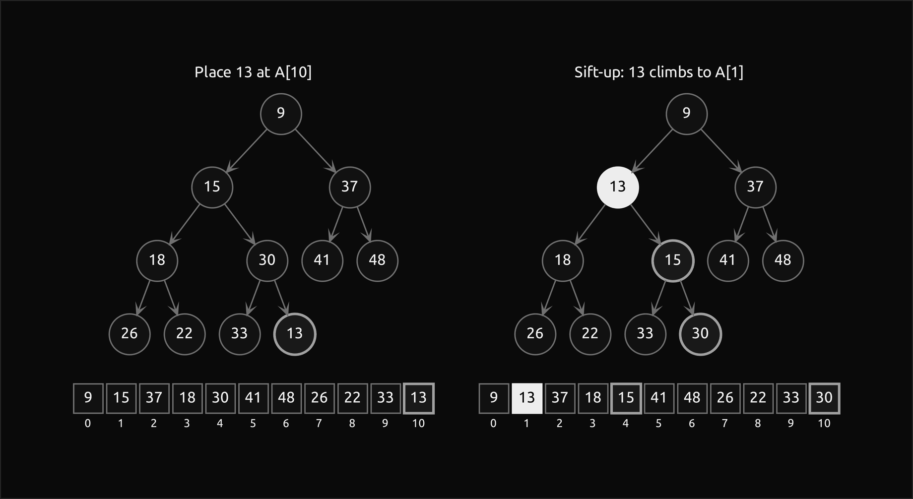 Two frames: on the left, 13 placed at A[10] below 30 in the worked heap; on the right, after sift-up, 13 sits at A[1] under the root 9, with 15 and 30 moved one level down along its path