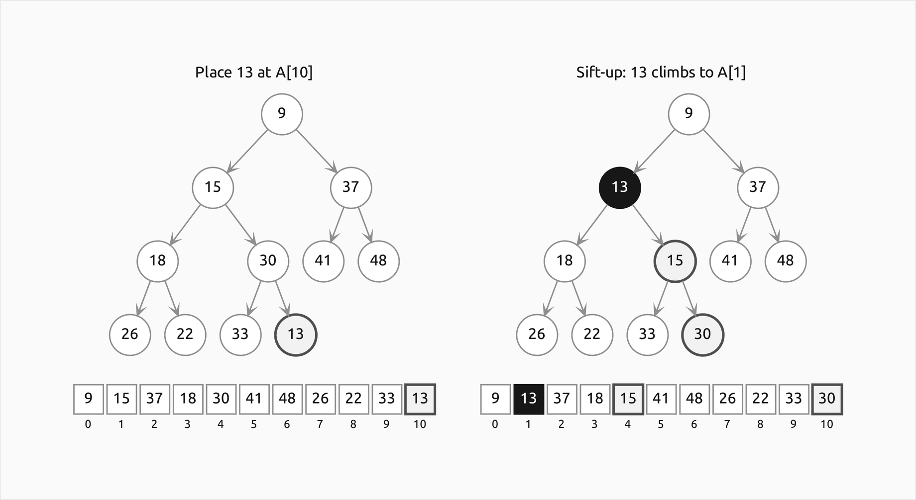 Two frames: on the left, 13 placed at A[10] below 30 in the worked heap; on the right, after sift-up, 13 sits at A[1] under the root 9, with 15 and 30 moved one level down along its path