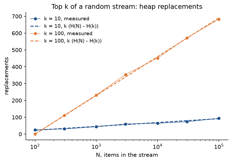 Replacements against stream length N from 100 to 100000 on a logarithmic axis, for k equal to 10 and k equal to 100: the measured means of five shuffles lie on the dashed predictions k times H N minus H k, straight lines on this axis, reaching about 92 and 690