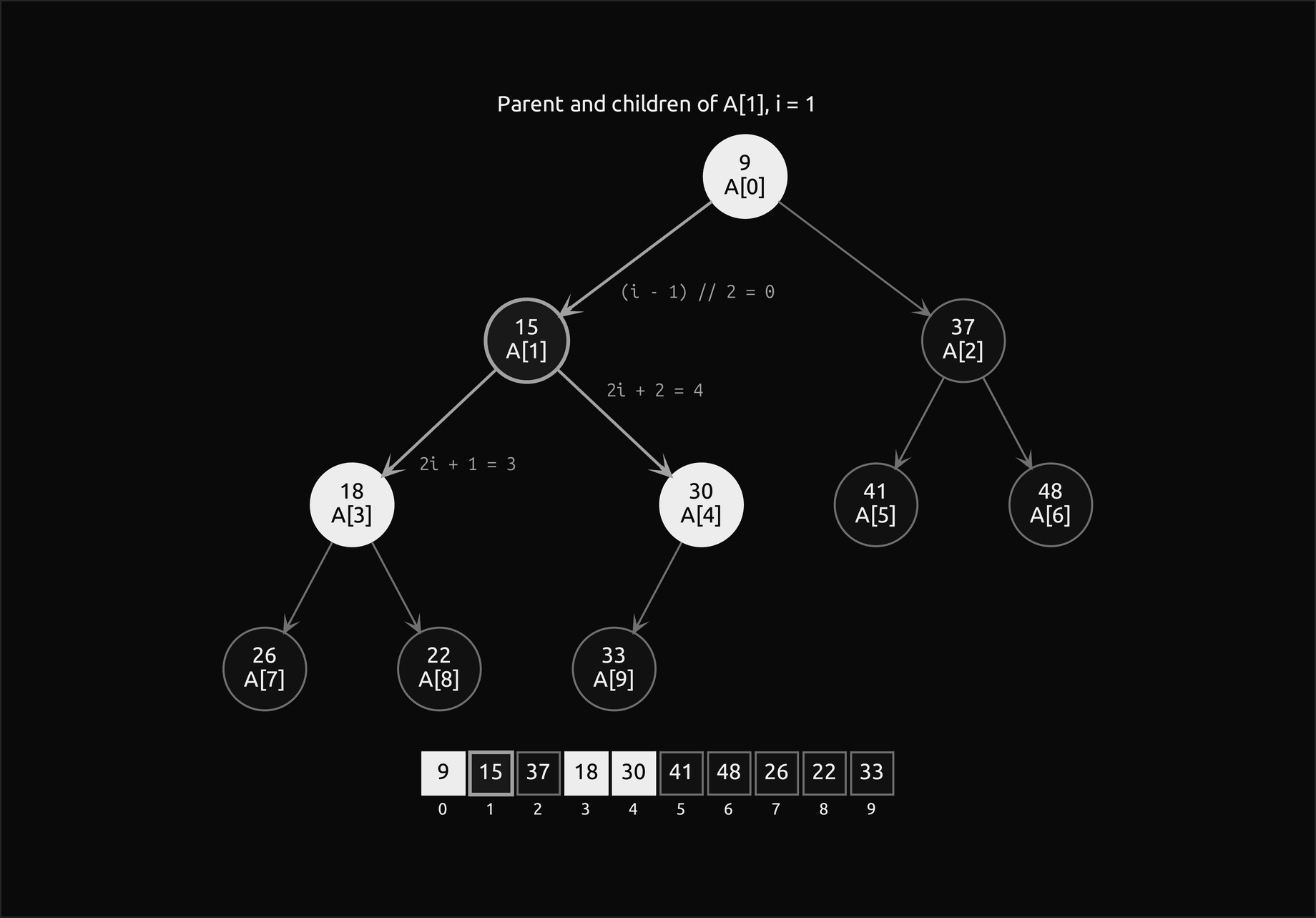 The worked heap of ten keys drawn as a tree with A[i] under every key, and below it as the array 9, 15, 37, 18, 30, 41, 48, 26, 22, 33 with indices 0 to 9; A[1], which holds 15, is outlined, the labels on its edges give its parent as (i minus 1) floor-divided by 2 equals 0 and its children as 2i plus 1 equals 3 and 2i plus 2 equals 4, and those three nodes are filled in the tree and in the array