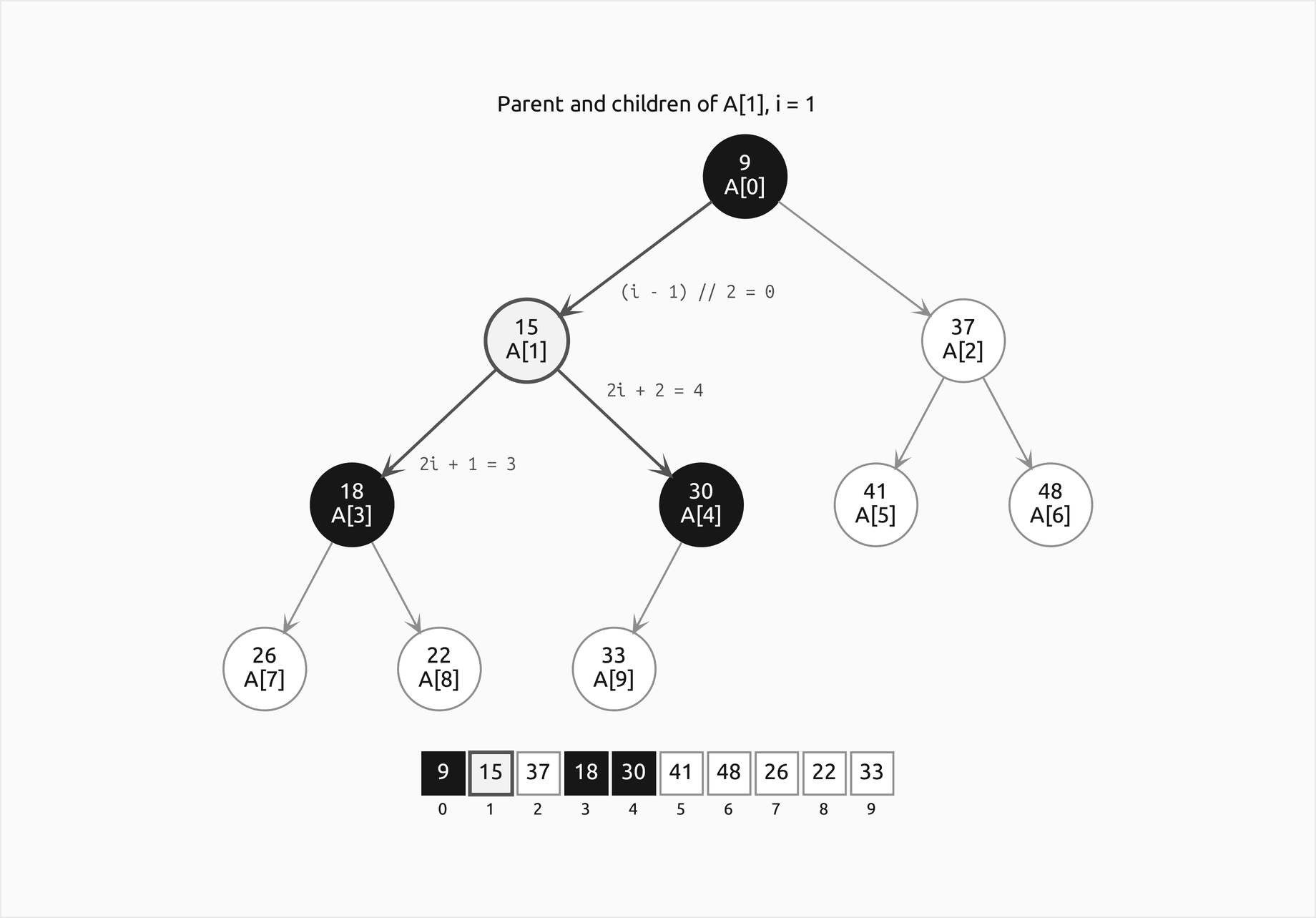 The worked heap of ten keys drawn as a tree with A[i] under every key, and below it as the array 9, 15, 37, 18, 30, 41, 48, 26, 22, 33 with indices 0 to 9; A[1], which holds 15, is outlined, the labels on its edges give its parent as (i minus 1) floor-divided by 2 equals 0 and its children as 2i plus 1 equals 3 and 2i plus 2 equals 4, and those three nodes are filled in the tree and in the array