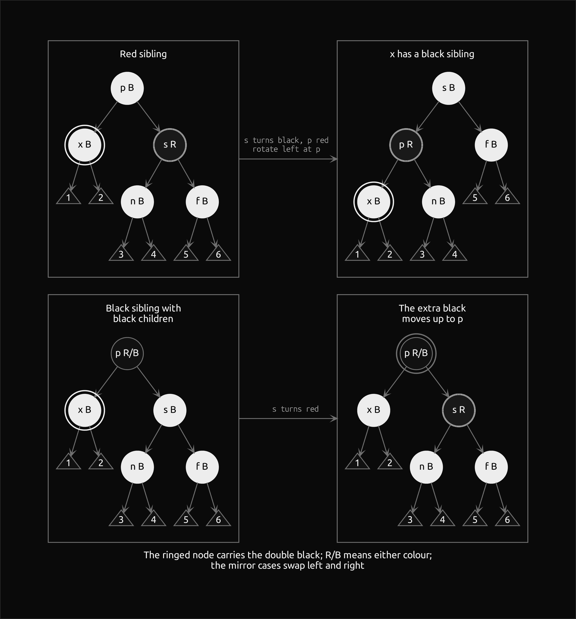 Two rows, each a tree before and after one case with the subtrees drawn as triangles, the double black x ringed, and an arrow between them naming the recolouring or rotation. Red sibling: black p over x and the red s, whose children n and f are black; afterwards s is black at the top and p is red with x and n below it. Black sibling with black children: s turns red and the ring moves up to p, labelled R/B because it may be red or black