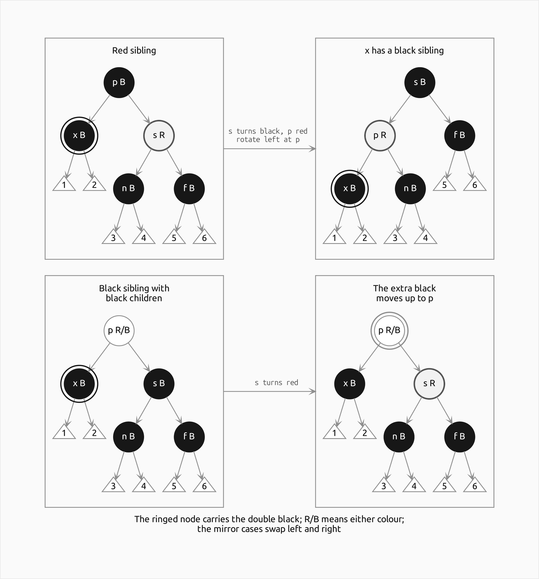 Two rows, each a tree before and after one case with the subtrees drawn as triangles, the double black x ringed, and an arrow between them naming the recolouring or rotation. Red sibling: black p over x and the red s, whose children n and f are black; afterwards s is black at the top and p is red with x and n below it. Black sibling with black children: s turns red and the ring moves up to p, labelled R/B because it may be red or black