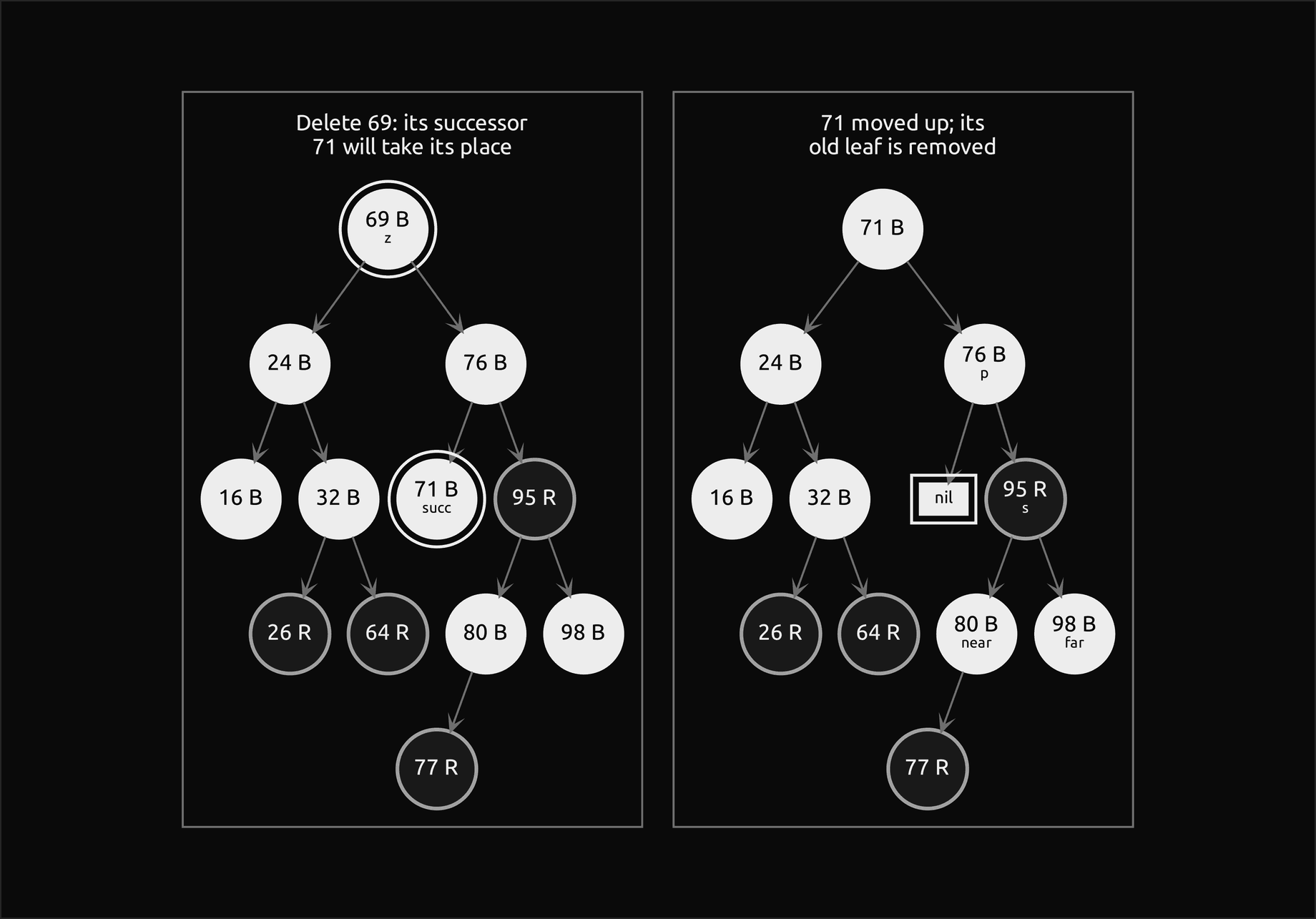 Two frames of deleting 69. First, 69 ringed with z under it and its successor 71 ringed with succ under it. Second, 71 is the root and a ringed nil box sits at the empty left child of 76, with p under 76, s under the red 95 and near and far under 80 and 98