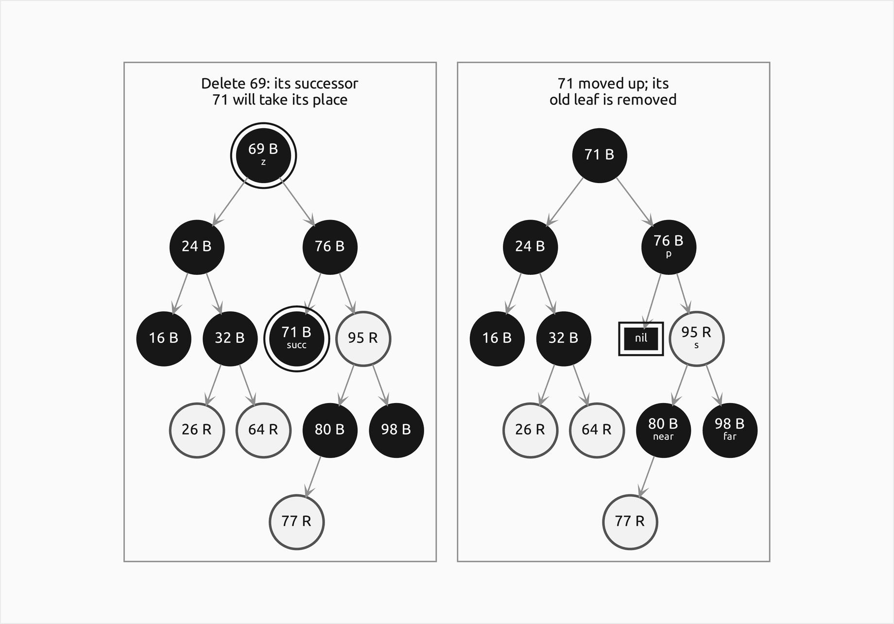 Two frames of deleting 69. First, 69 ringed with z under it and its successor 71 ringed with succ under it. Second, 71 is the root and a ringed nil box sits at the empty left child of 76, with p under 76, s under the red 95 and near and far under 80 and 98