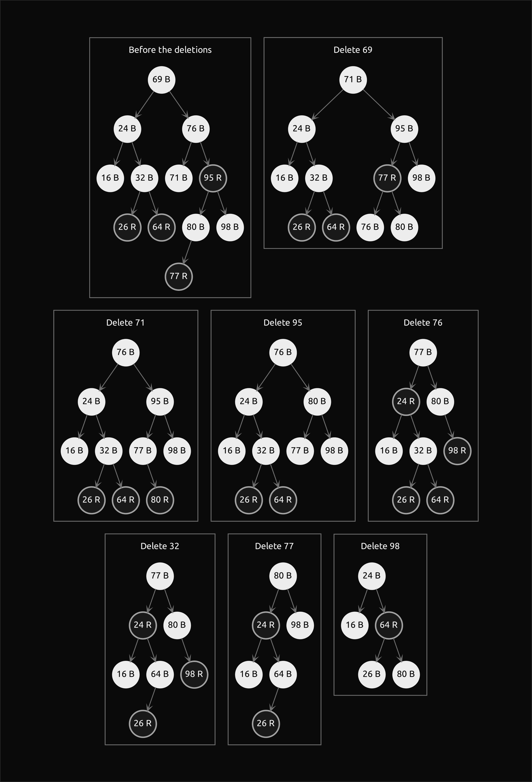 Eight small trees: the twelve-key tree before the deletions and the tree after deleting 69, 71, 95, 76, 32, 77 and 98 in turn, ending with the black 24 over 16 and the red 64, which holds 26 and 80