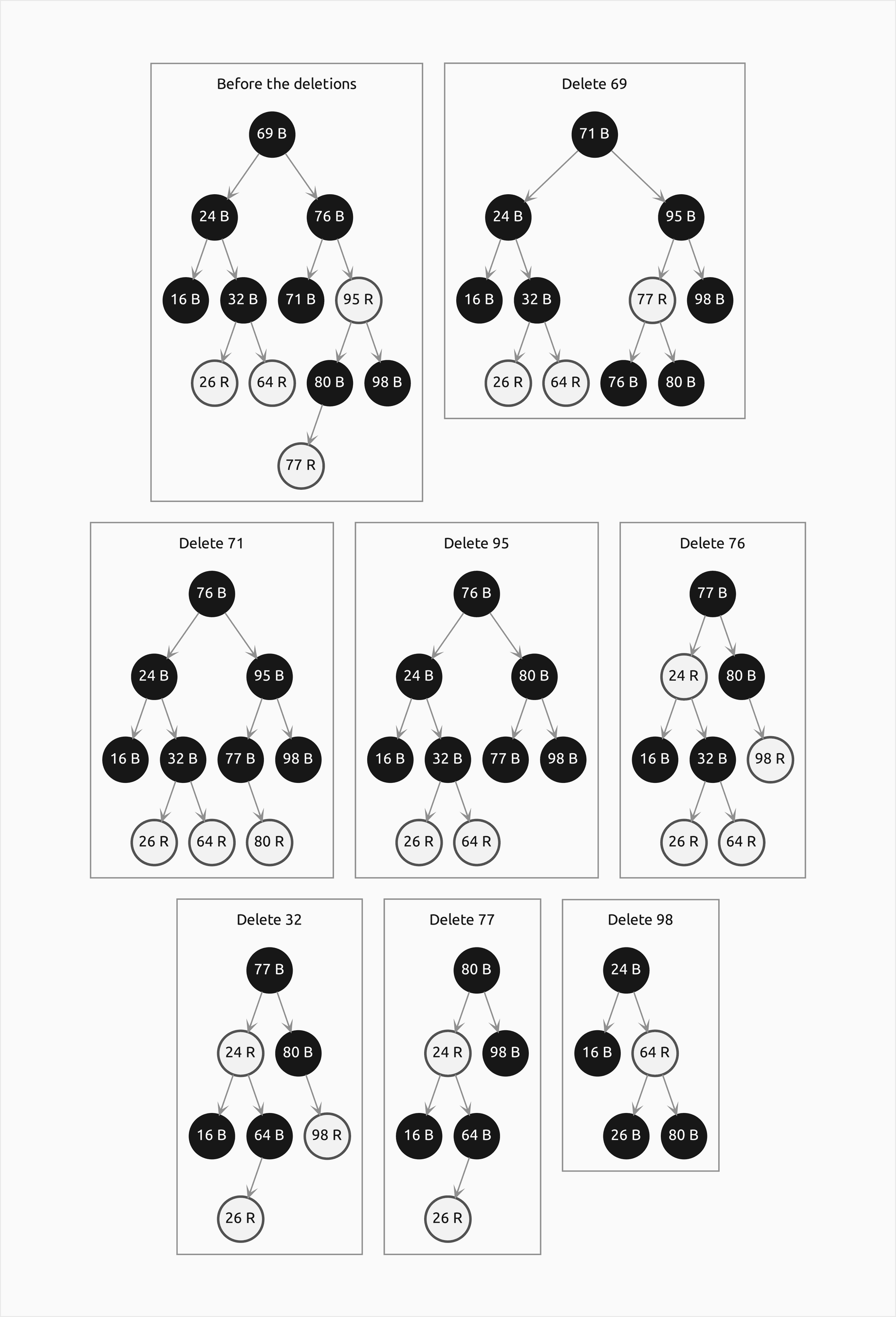 Eight small trees: the twelve-key tree before the deletions and the tree after deleting 69, 71, 95, 76, 32, 77 and 98 in turn, ending with the black 24 over 16 and the red 64, which holds 26 and 80