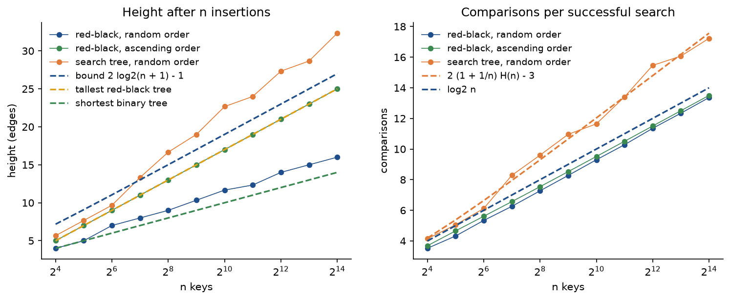 Two panels against n from 16 to 16384 keys on a logarithmic axis. Left, height after n insertions: the red-black tree in random order grows from 4 to 16, close to the dashed shortest possible tree; the red-black tree in ascending order lies exactly on the dashed curve of the tallest possible red-black tree, reaching 25; the plain search tree in random order rises to 32.33, above the dashed bound 2 log2(n + 1) minus 1 from n equal to 128 on. Right, comparisons per successful search: the plain search tree follows the dashed curve 2 (1 + 1/n) H(n) minus 3 up to about 17.2, and both red-black trees stay just below the dashed line log2 n, at about 13.4 and 13.5