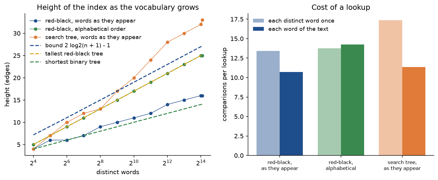 Two panels. Left, the height of the index as the vocabulary grows from 16 to 17368 distinct words: the red-black tree fed the words as they first appear stays near the dashed shortest binary tree and ends at 16; the red-black tree fed the vocabulary in alphabetical order lies on the dashed tallest red-black tree and ends at 25; the plain search tree fed the words as they appear climbs to 33, above the dashed bound. Right, comparisons per lookup as bars: averaged over distinct words 13.42 for the red-black tree in text order, 13.75 in alphabetical order and 17.36 for the plain search tree; averaged over every word of the text 10.70, 14.25 and 11.35