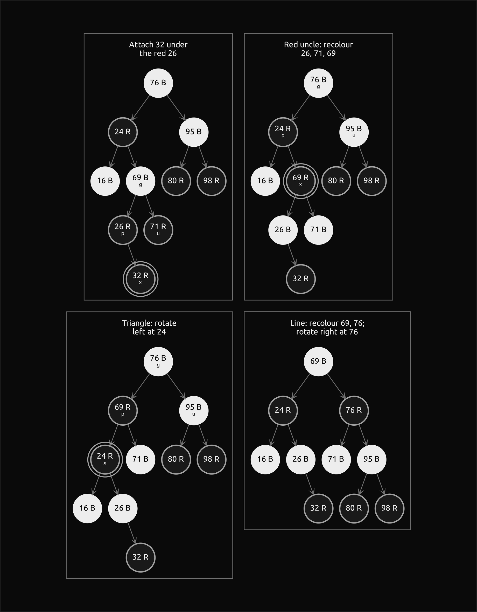 Four frames of inserting 32. First, 32 attached as the red child of the red 26 and ringed, with x, p, u and g written under 32, 26, 71 and 69. Second, after the red-uncle recolouring 69 is red, ringed as the new x, under the red 24 with the black uncle 95 and the grandparent 76. Third, after a left rotation at 24, 24 is the new x under 69. Fourth, after recolouring 69 and 76 and a right rotation at 76, 69 is the black root over the red 24 and the red 76