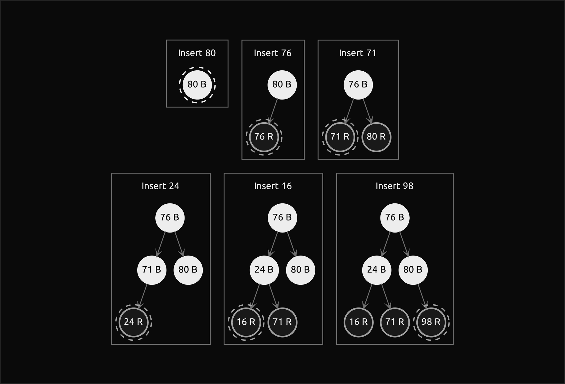 Six small trees in two rows, one after each insertion of 80, 76, 71, 24, 16 and 98, with the newly inserted key in a dashed ring; the last frame is the black 76 over the black 24 and 80, with the red 16, 71 and 98 below them