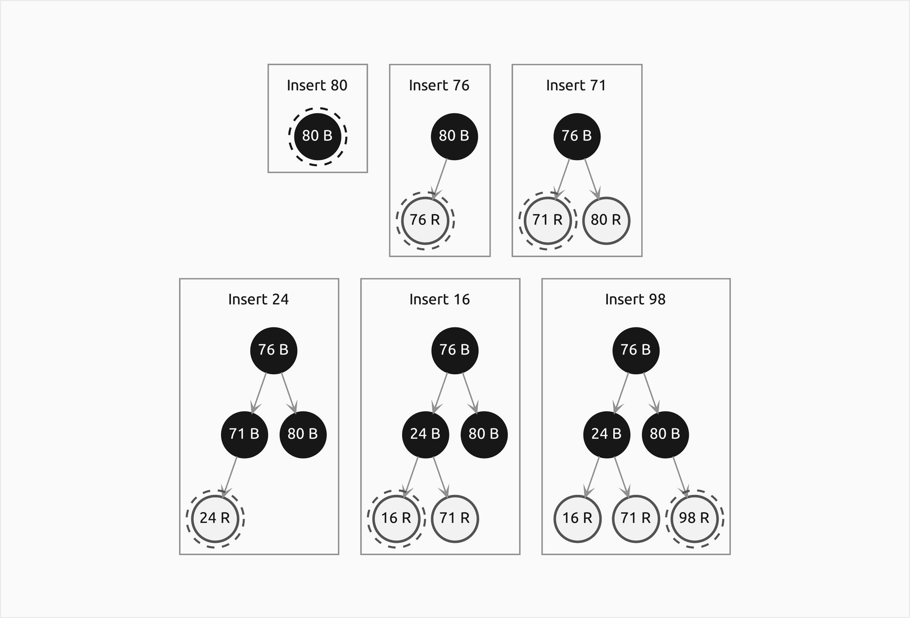 Six small trees in two rows, one after each insertion of 80, 76, 71, 24, 16 and 98, with the newly inserted key in a dashed ring; the last frame is the black 76 over the black 24 and 80, with the red 16, 71 and 98 below them