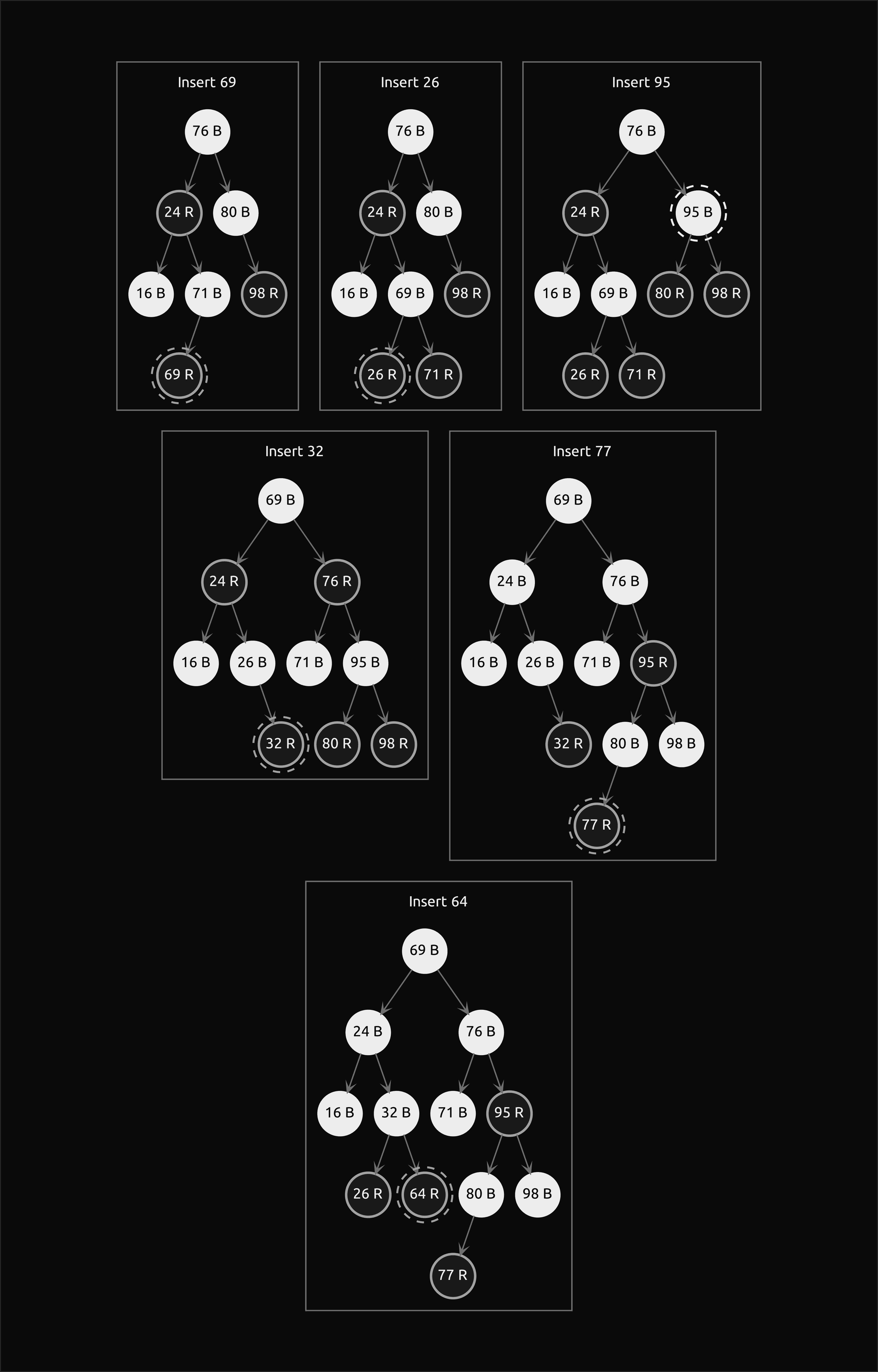 Six small trees in three rows, one after each insertion of 69, 26, 95, 32, 77 and 64, with the newly inserted key in a dashed ring; the last frame is the final tree with the black root 69