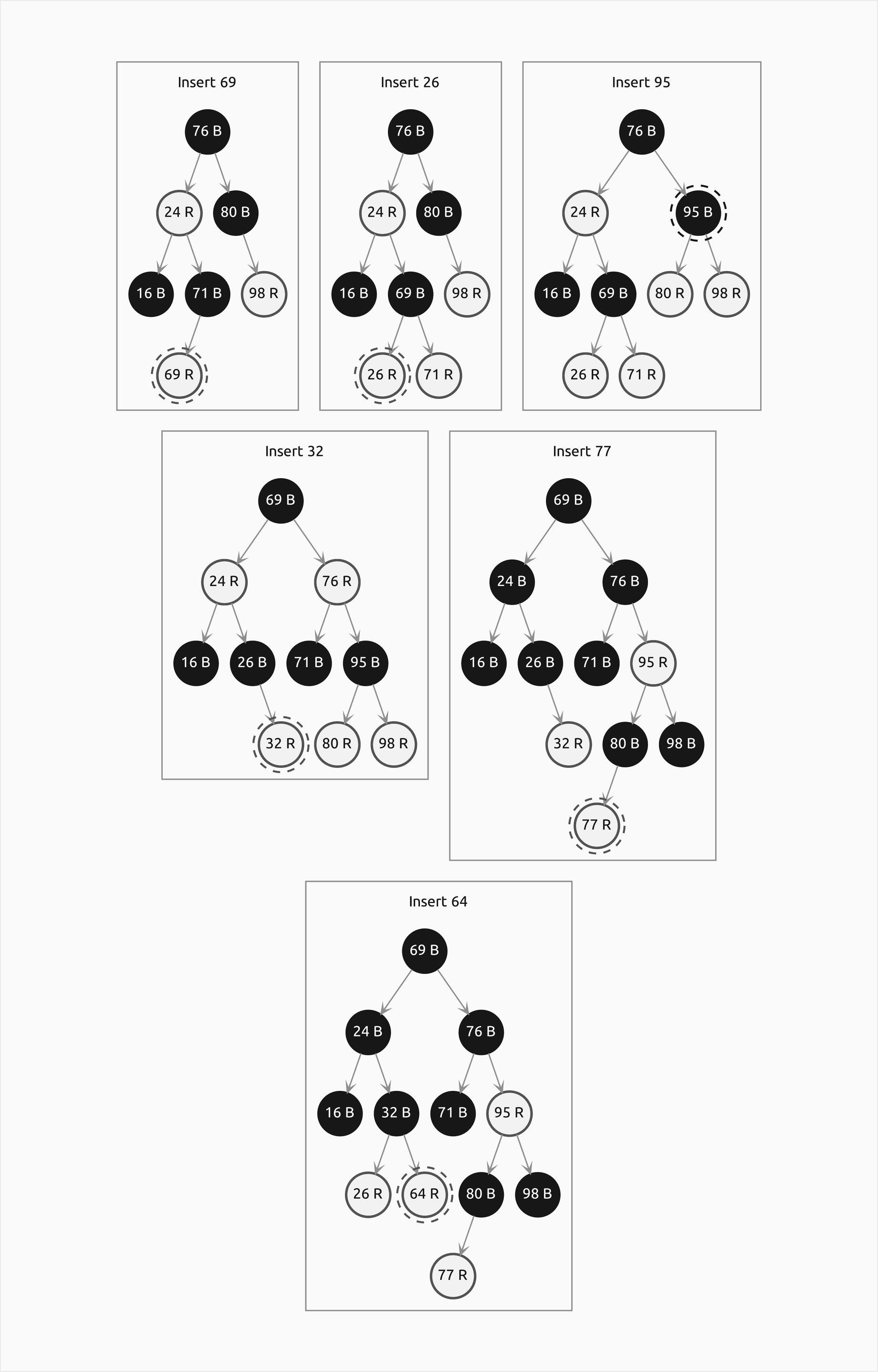 Six small trees in three rows, one after each insertion of 69, 26, 95, 32, 77 and 64, with the newly inserted key in a dashed ring; the last frame is the final tree with the black root 69