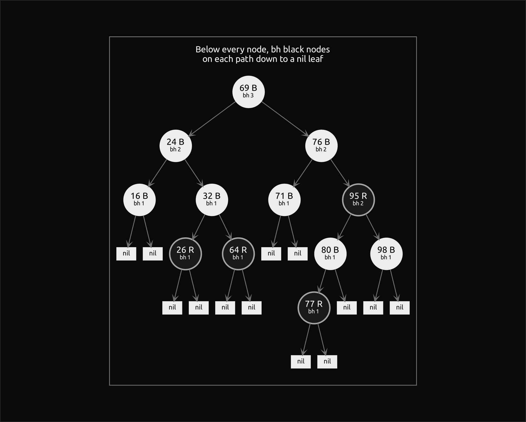 The worked example's final tree of twelve keys with every nil leaf drawn as a small filled box and the black height under every key: 3 at the root 69, 2 at 24, 76 and the red 95, and 1 at every other key, red or black