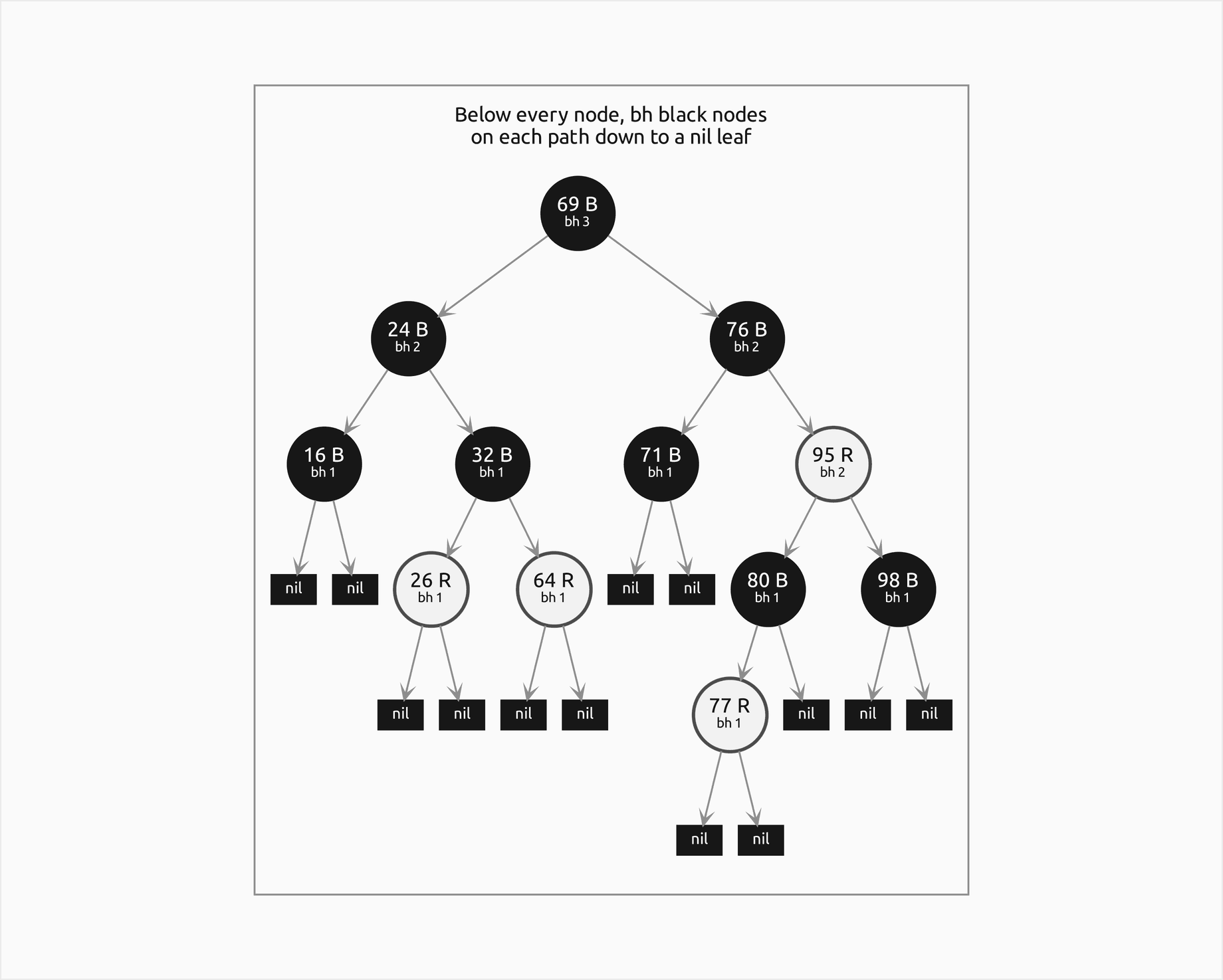 The worked example's final tree of twelve keys with every nil leaf drawn as a small filled box and the black height under every key: 3 at the root 69, 2 at 24, 76 and the red 95, and 1 at every other key, red or black