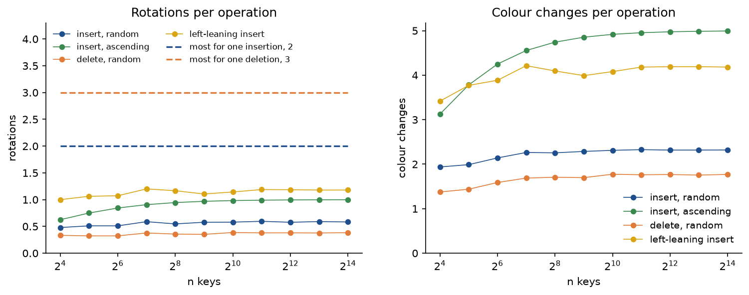 Two panels against n from 16 to 16384 keys. Left, rotations per operation: random insertions level off at about 0.58, ascending insertions at about 1.00, random deletions at about 0.38 and left-leaning insertions at about 1.18, all far below the dashed limits of 2 for one insertion and 3 for one deletion. Right, colour changes per operation: ascending insertions about 4.99, left-leaning insertions about 4.18, random insertions about 2.32 and random deletions about 1.77, all flat as n grows