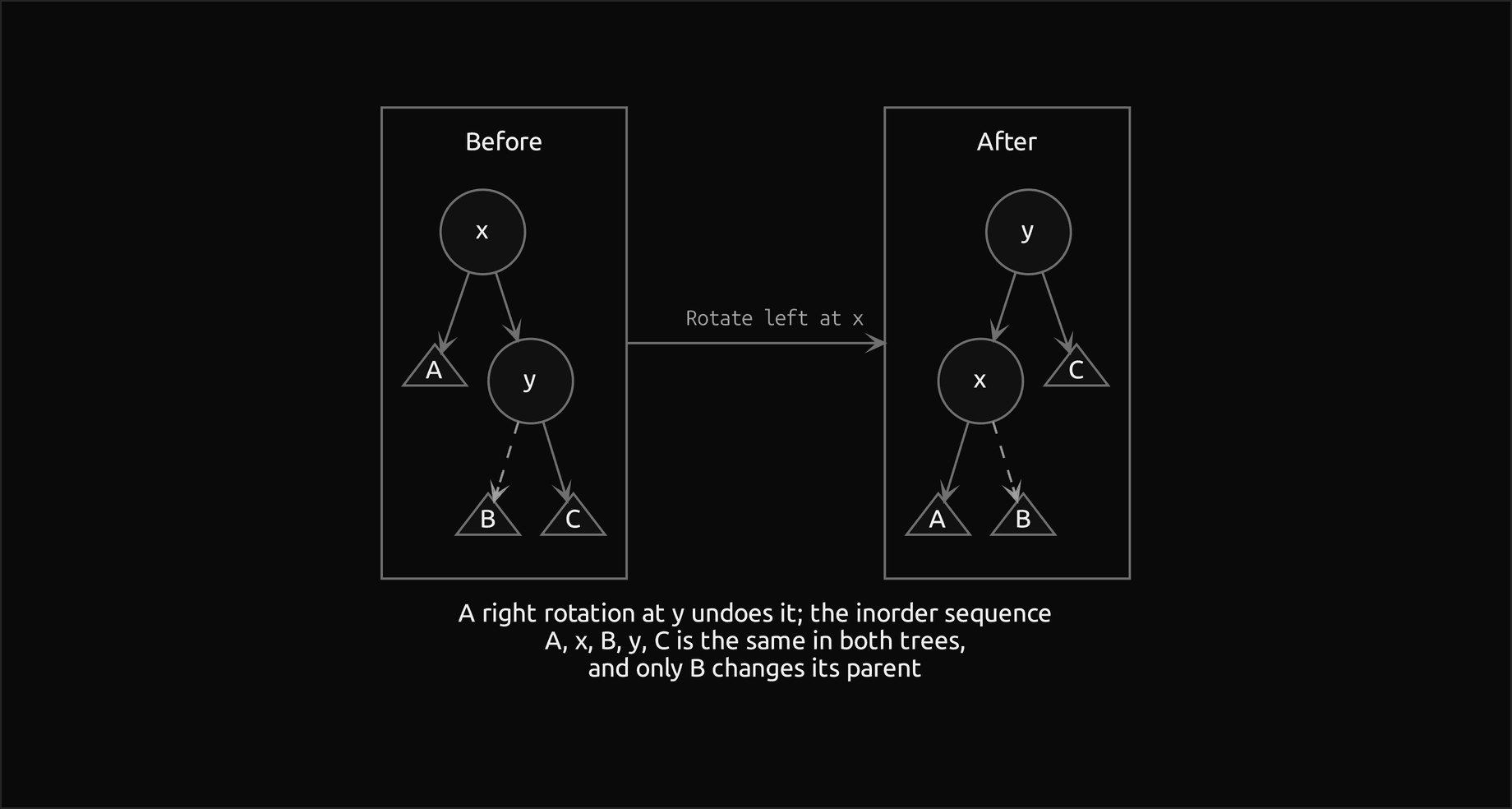 Before and after a rotation: x with the subtree A on the left and y on the right, y holding B and C, becomes y with x on the left holding A and B, and C on the right; an arrow labelled rotate left at x leads from the tree before to the tree after, the edge to B is dashed in both trees because B is the only subtree that changes its parent, and a note says that a right rotation at y undoes it