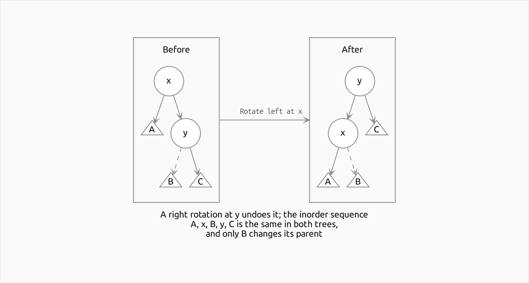 Before and after a rotation: x with the subtree A on the left and y on the right, y holding B and C, becomes y with x on the left holding A and B, and C on the right; an arrow labelled rotate left at x leads from the tree before to the tree after, the edge to B is dashed in both trees because B is the only subtree that changes its parent, and a note says that a right rotation at y undoes it