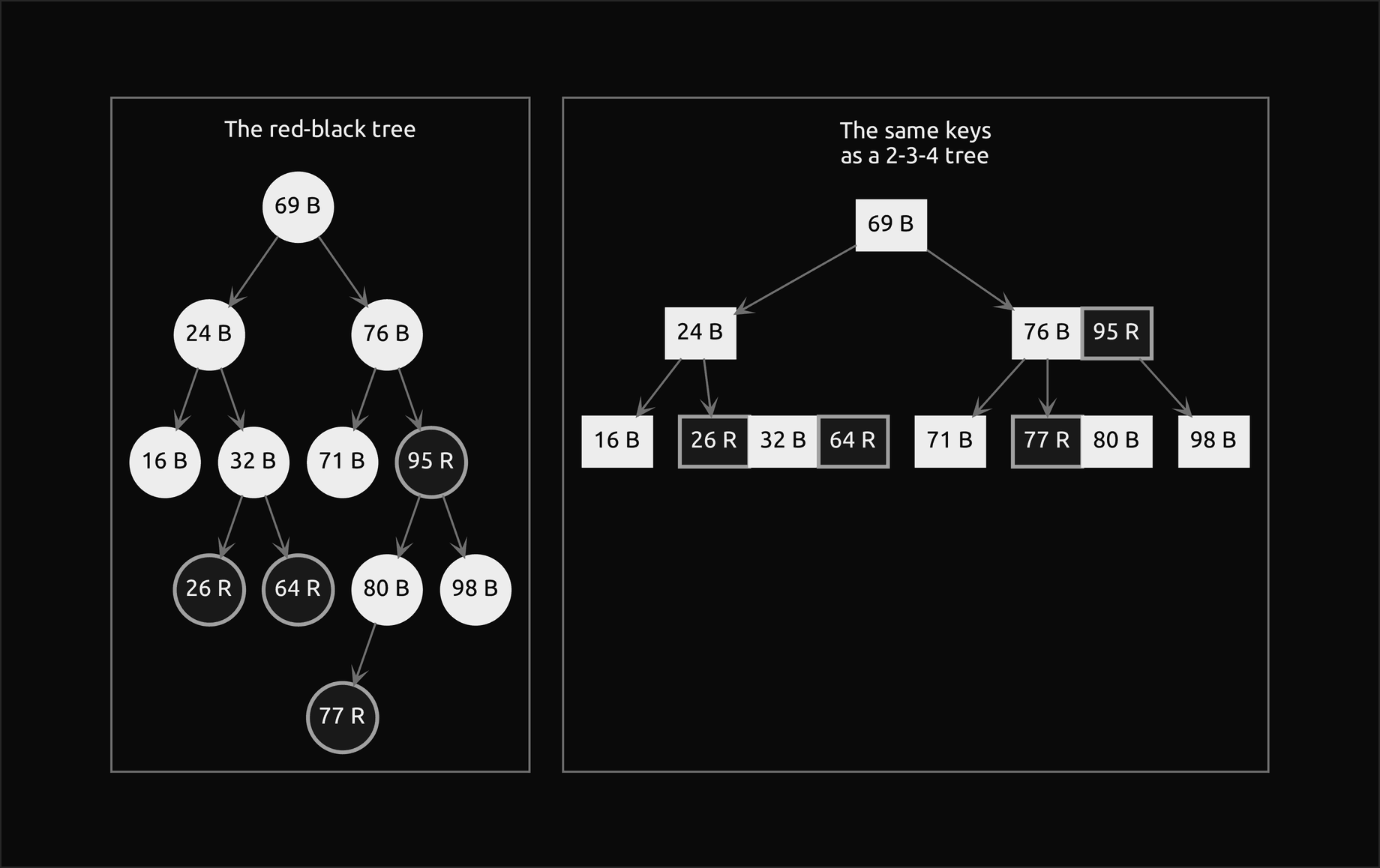 The worked example's red-black tree on the left and the same keys as a 2-3-4 tree on the right, every key in a cell marked B or R: the root group 69; below it 24 and the group 76 95, with 95 red; and on the bottom level 16, the group 26 32 64 with the black 32 in the middle, 71, the group 77 80 with 77 red, and 98