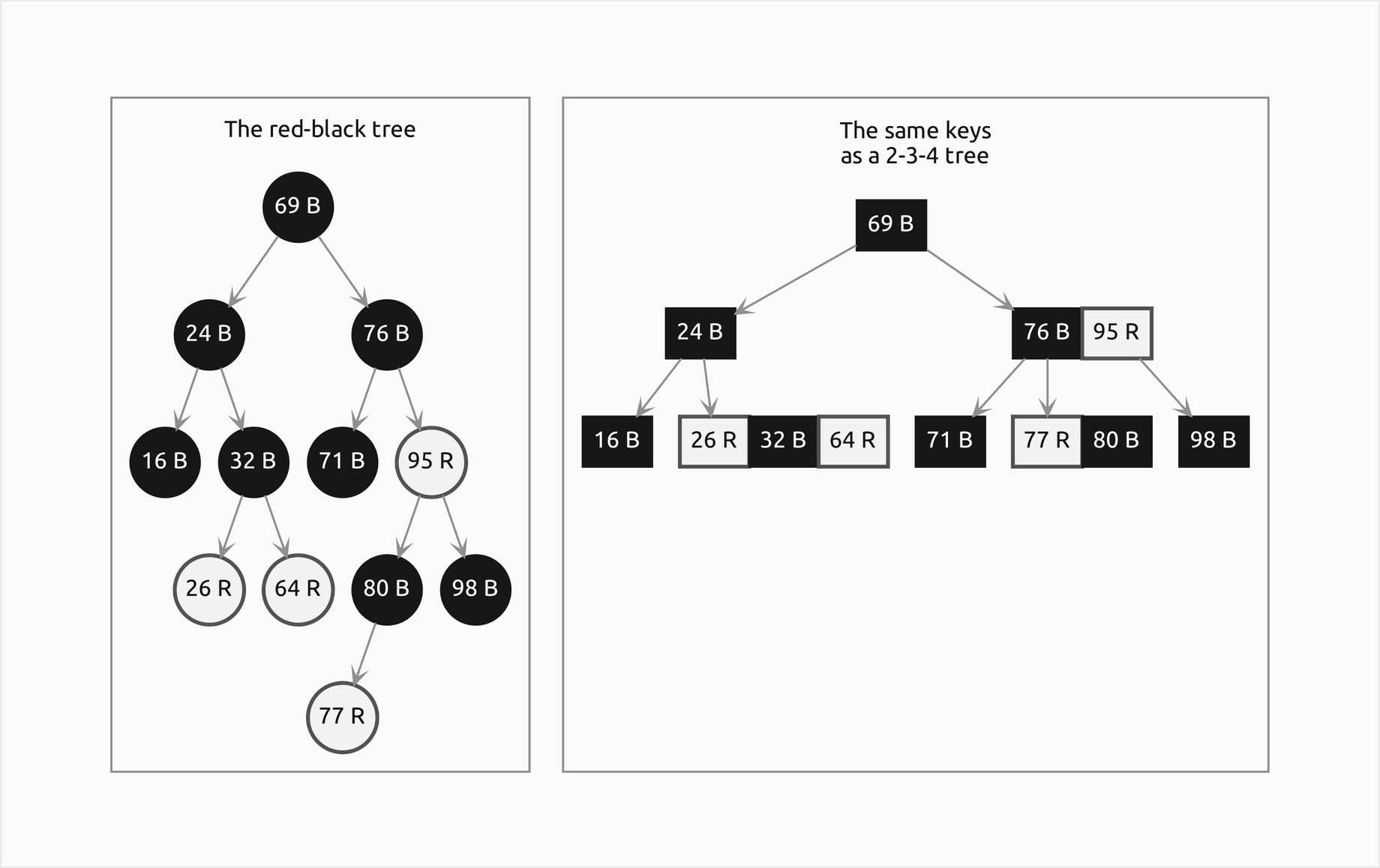 The worked example's red-black tree on the left and the same keys as a 2-3-4 tree on the right, every key in a cell marked B or R: the root group 69; below it 24 and the group 76 95, with 95 red; and on the bottom level 16, the group 26 32 64 with the black 32 in the middle, 71, the group 77 80 with 77 red, and 98